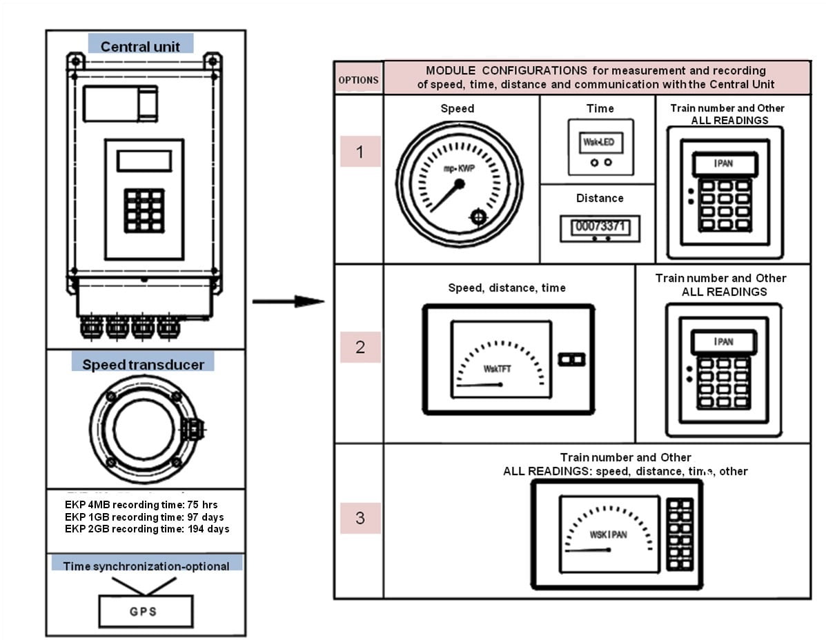 Tachograph modules and optional speedometer configurations